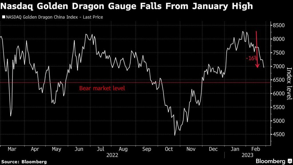Risiken: Chinesische Tech-Aktien fallen - Nasdaq Goldon Dragon Index 