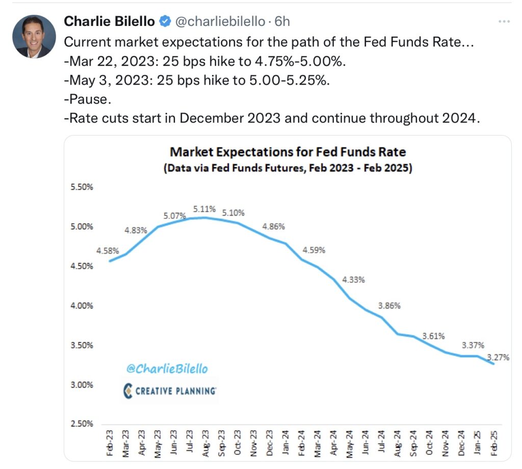 Tweet Bilello Market Expectations Ziinsen Fed Powell