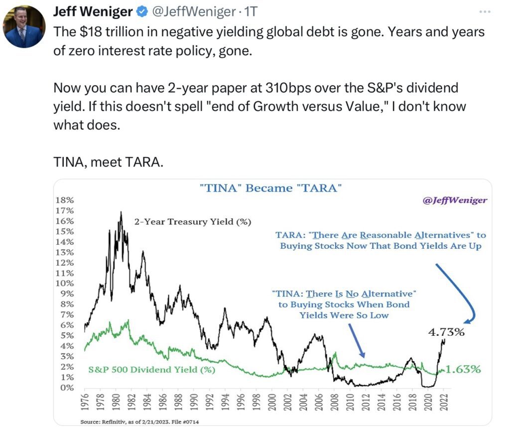 Tweet Weniger TINA vs TARA S&P 500 und Dax