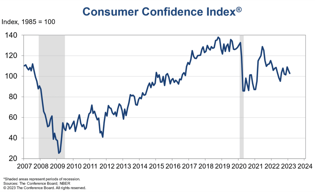 US-Verbrauchervertrauen Februar aktuell