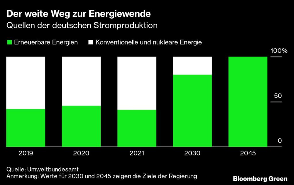Erneuerbare Energien: Der weite Weg zur Energiewende in Deutschland