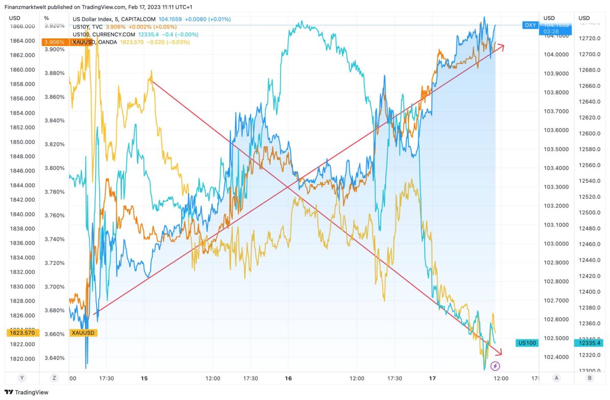 Chart zeigt fallende Aktienmärkte und Gold gegen den steigenden US-Dollar
