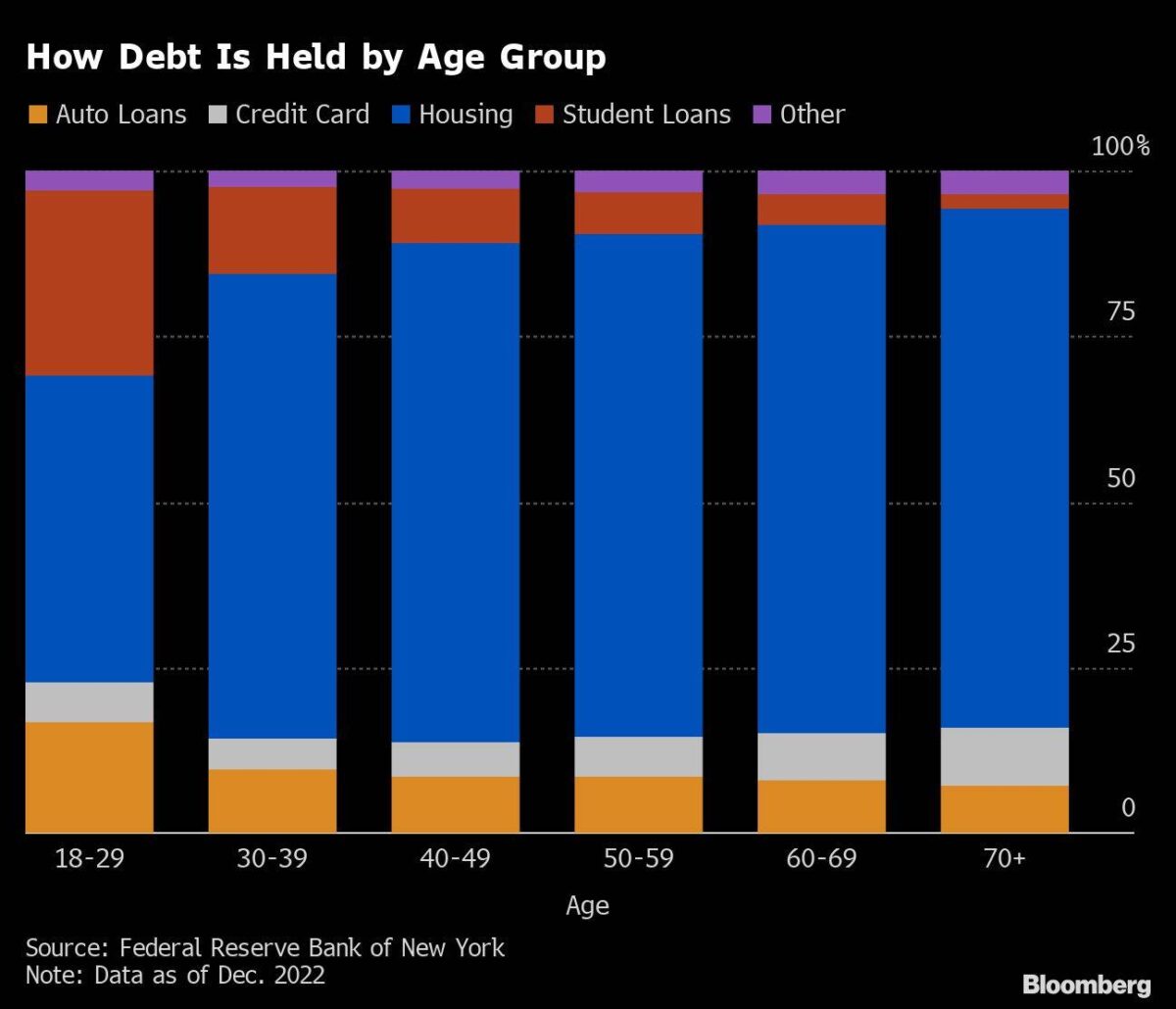 Schulden nach Alter