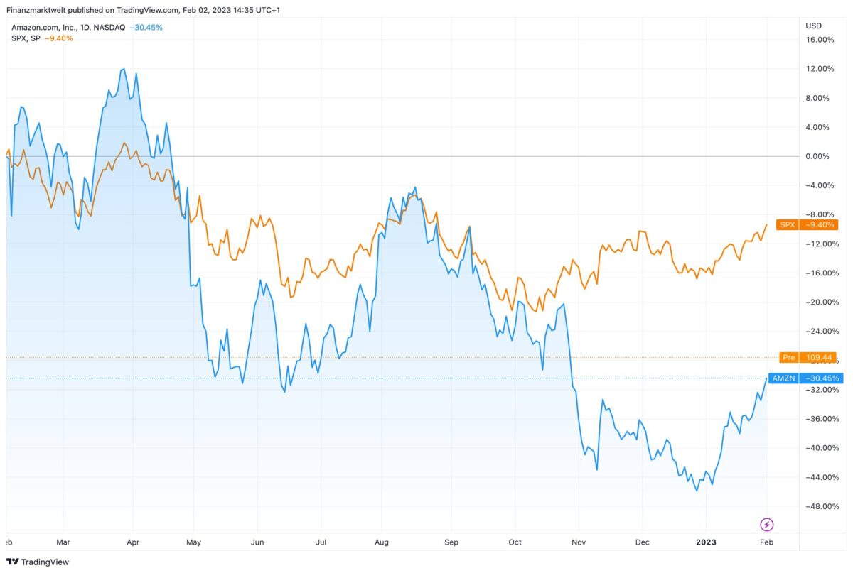 Amazon-Aktie im Verlauf der letzten zwölf Monate im Vergleich zum S&P 500