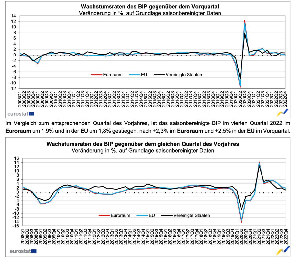 BIP-Entwicklung in EU und Eurozone seit 2008