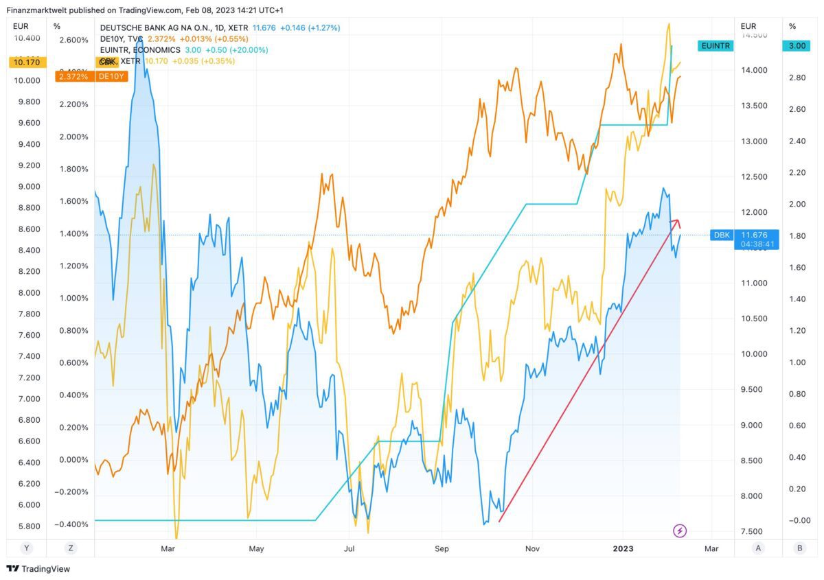 Aktien von Commerzbank und Deutsche Bank im Vergleich zu steigenden Zinsen