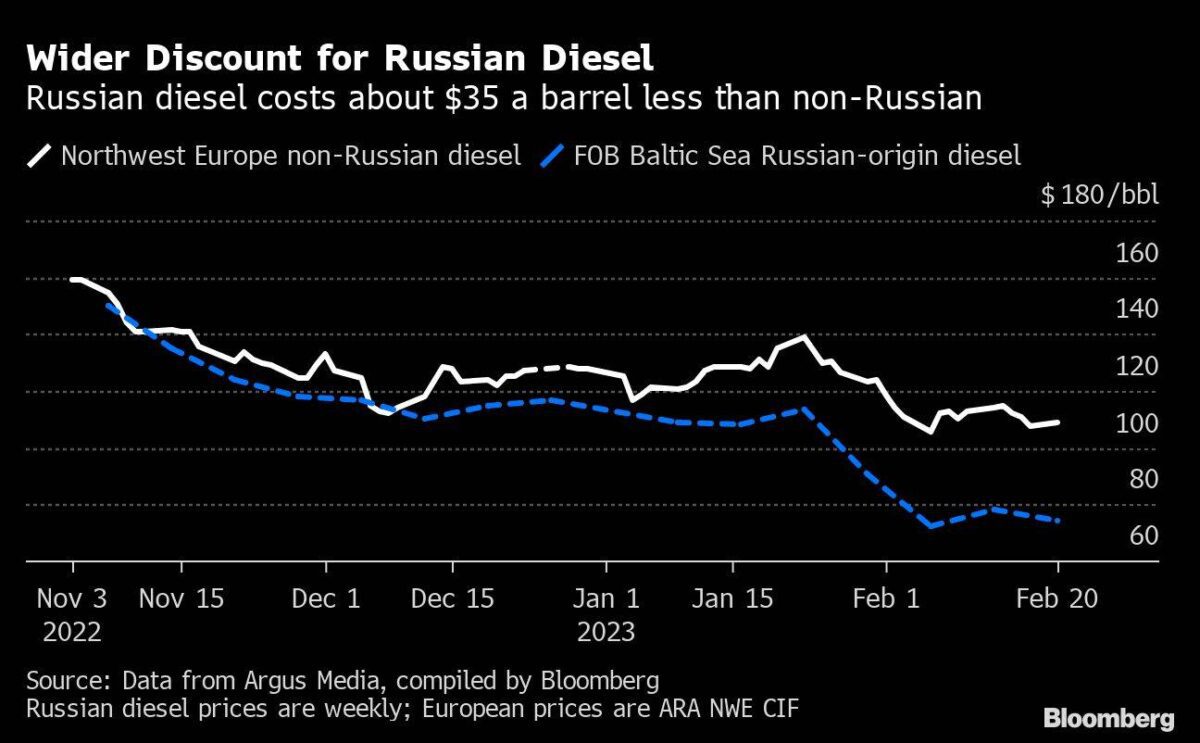 Preisunterschied für Diesel aus Russland und sonstigen Lieferanten