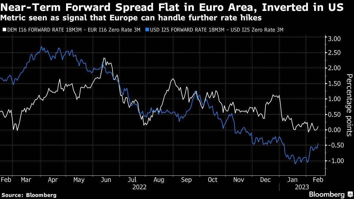 Euro und Dollar Forward Spreads