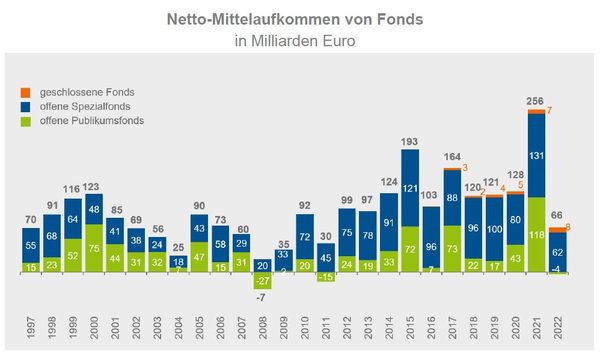 Mittelzuflüsse in deutsche Fonds seit 1997