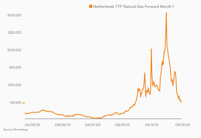 Kursverlauf im Dutch TTF-Gaspreis in den letzten fünf Jahren