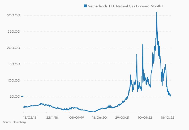 Verlauf im Dutch TTF-Gaspreis in den letzten fünf Jahren
