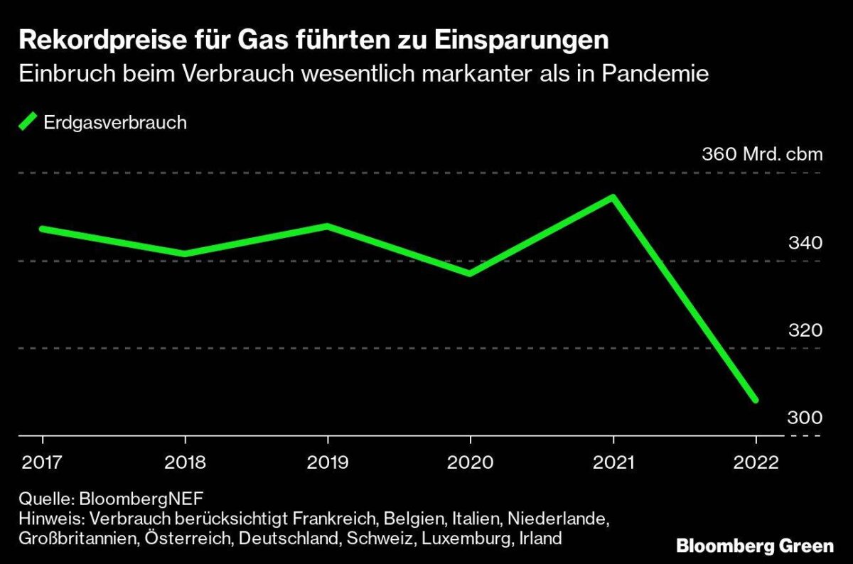 Sinkender Gasverbrauch in Europa