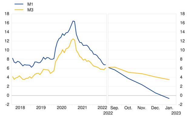 Wachstumsraten der Geldmenge M1 und M3 der EZB seit 2018