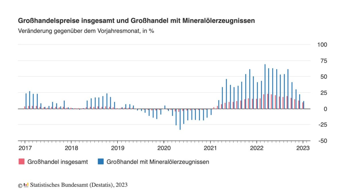 Entwicklung der deutschen Großhandelspreise seit 2017