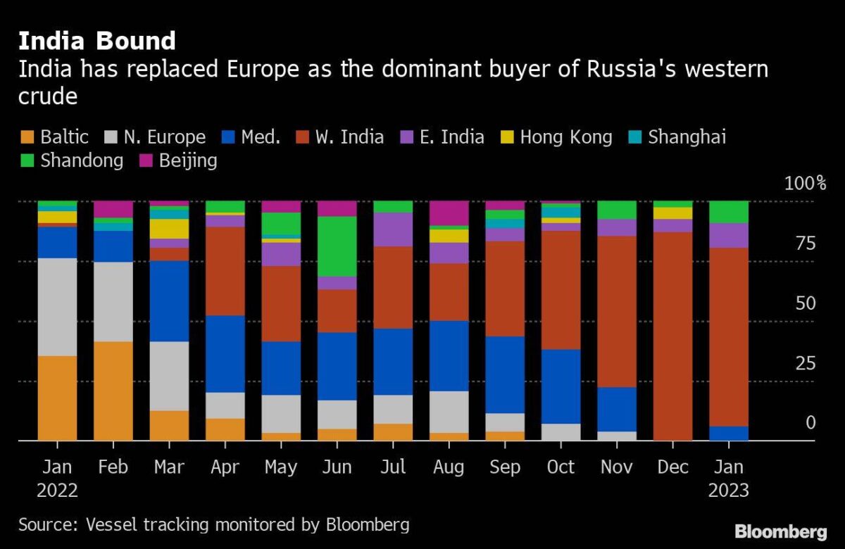 Indien ist jetzt größer Käufer von Öl aus West-Russland