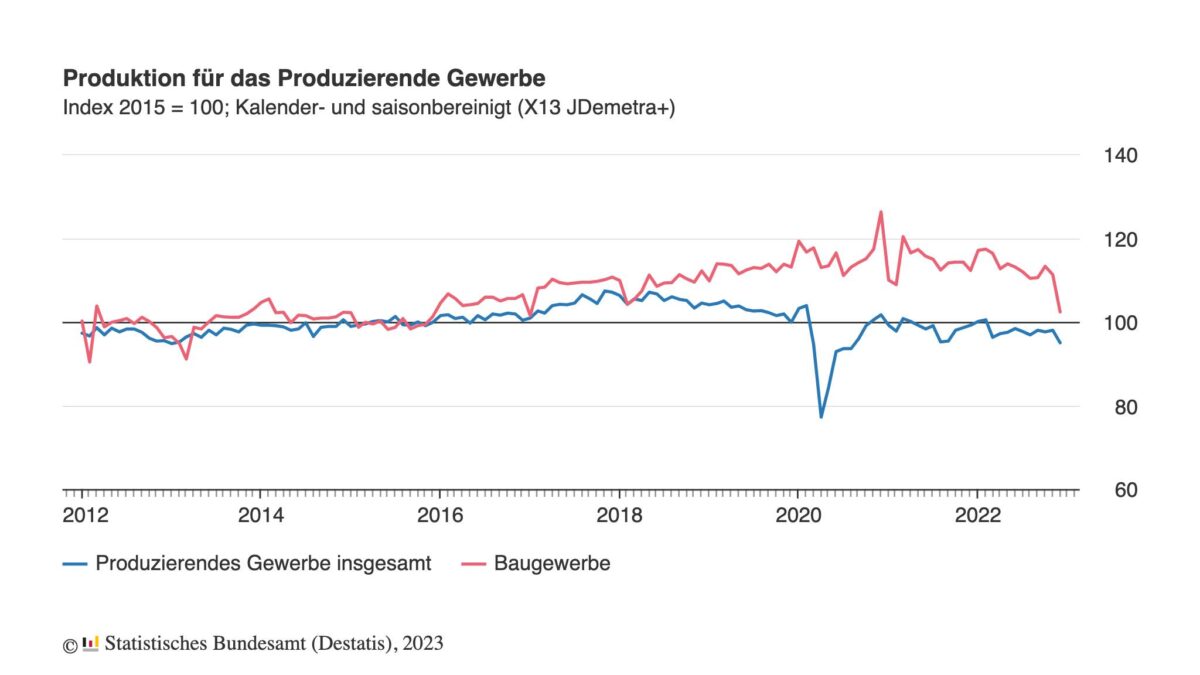 Entwicklung der Industrieproduktion in Deutschland seit 2012
