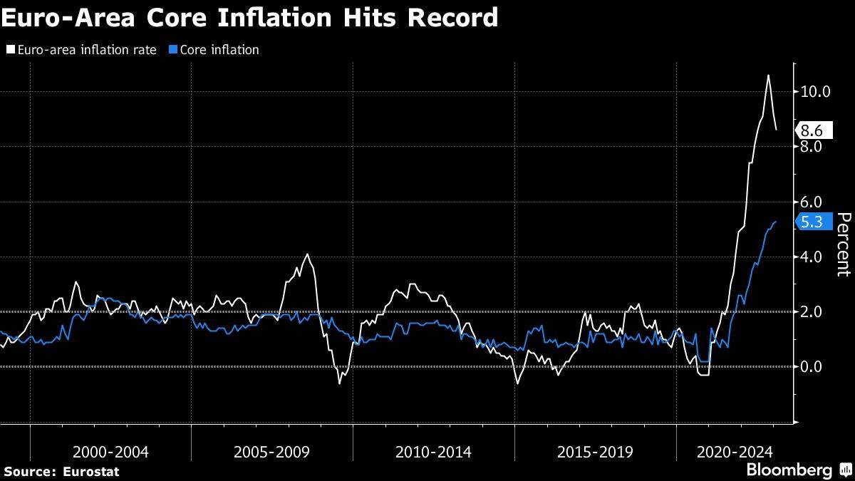 Inflation in der Eurozone im Verlauf seit dem Jahr 2000
