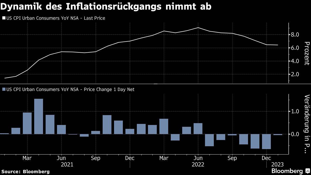 Rückläufige Inflation in den USA verliert an Schwung