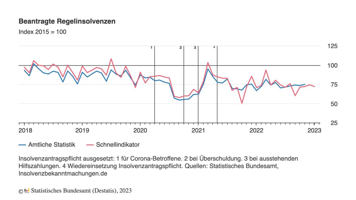 Entwicklung der Insolvenzen in Deutschland seit dem Jahr 2018