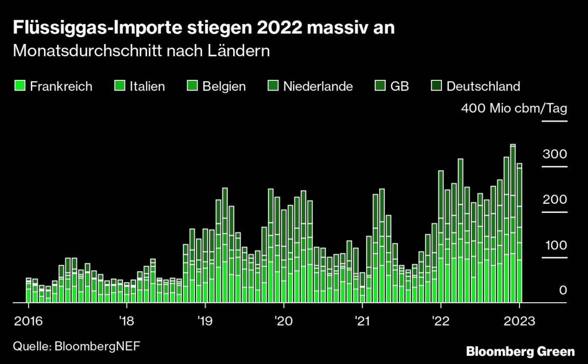 Entwicklung der LNG-Importe nach Europa