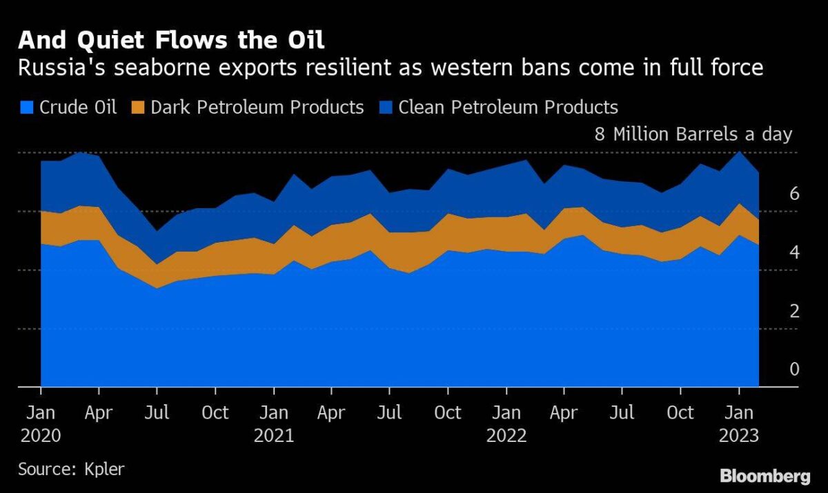 Verkäufe von Öl aus Russland per Schiff seit 2020