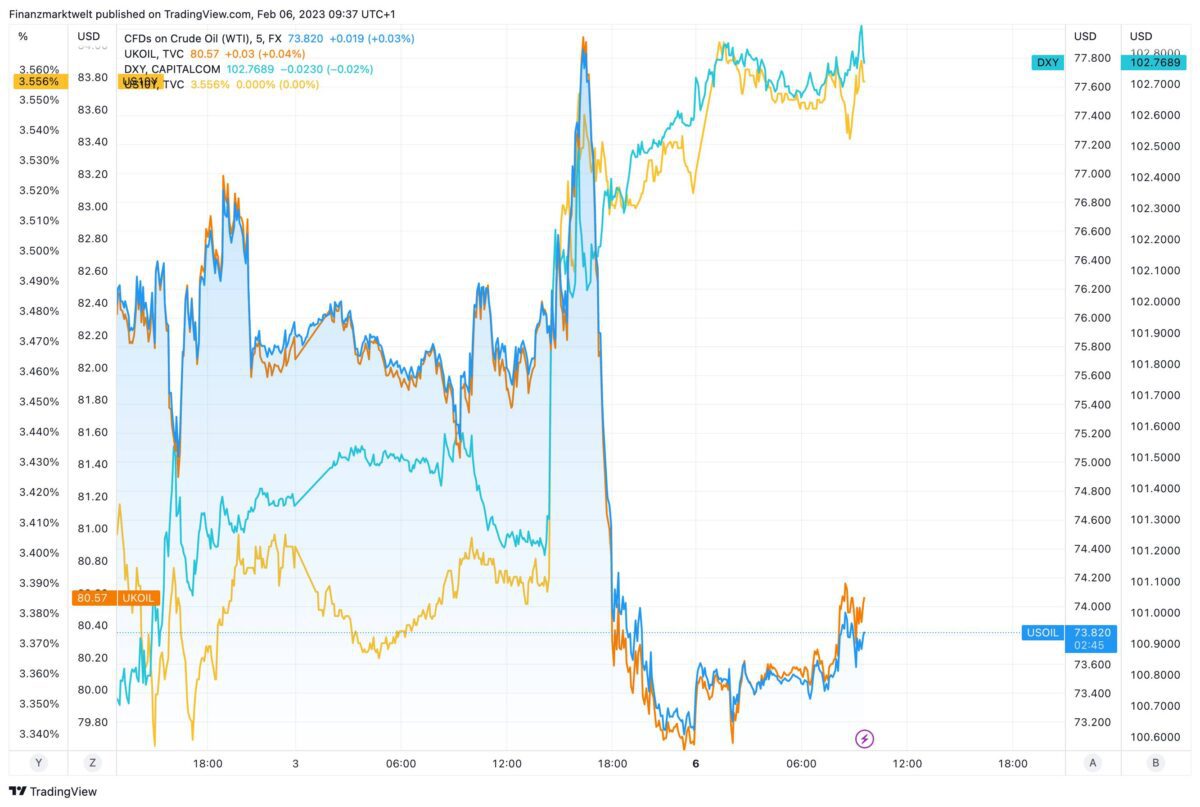 Verlauf von Ölpreis gegen US-Dollar seit letztem Donnerstag
