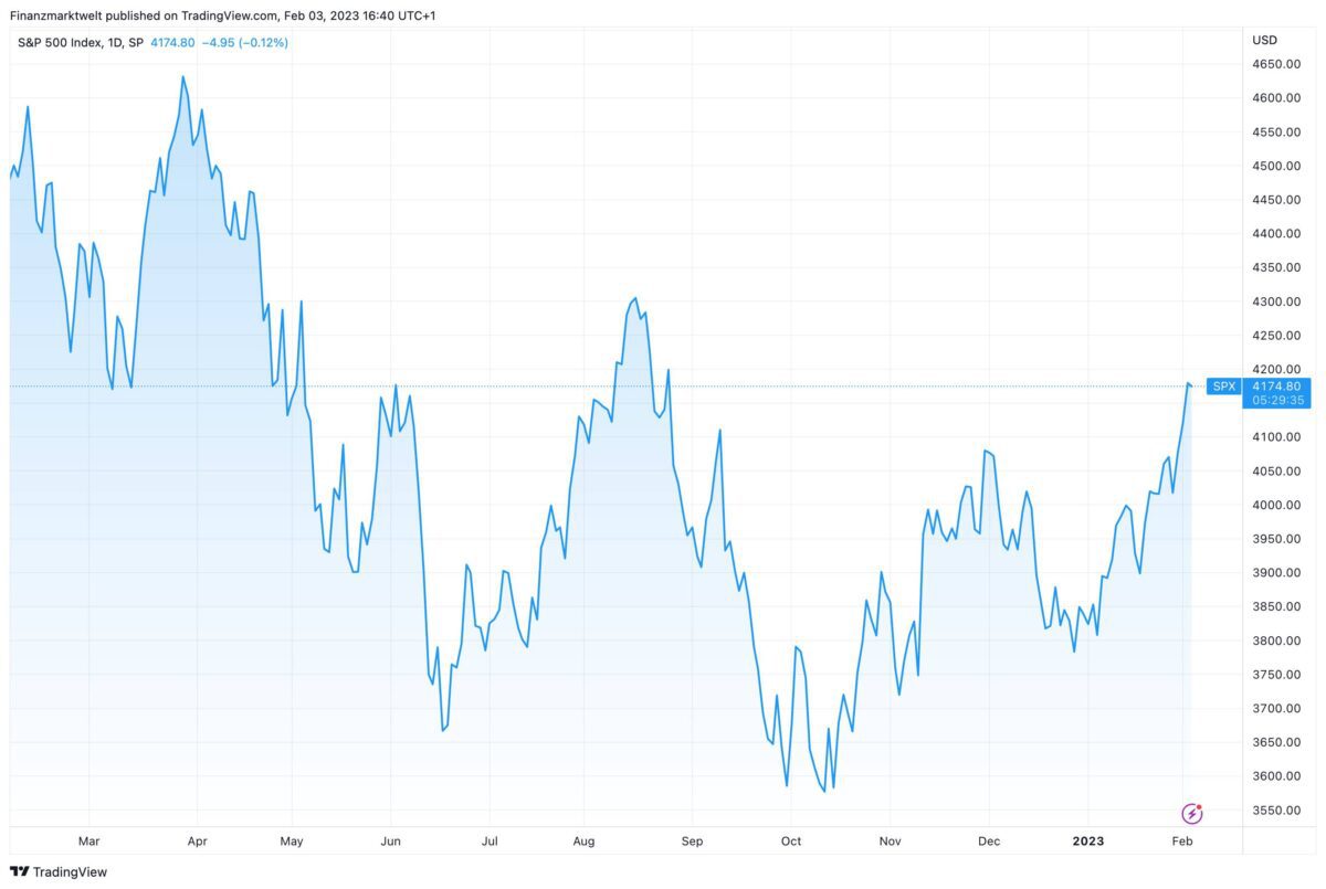 Kursverlauf des S&P 500 in den letzten zwölf Monaten
