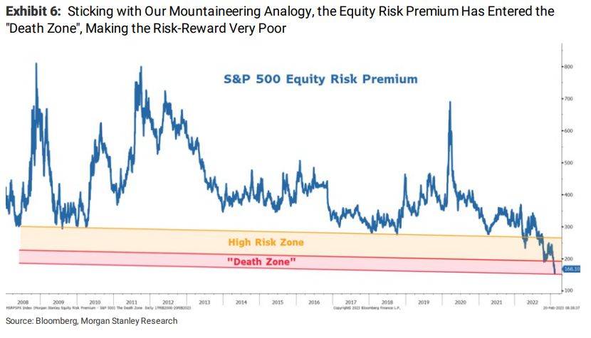 Equity Risk Premium beim S&P 500 hat "Dead Zone" erreicht