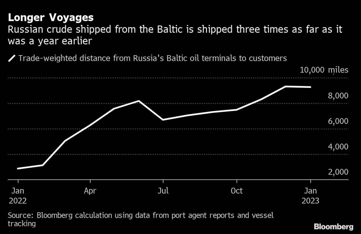 Längere Lieferstrecken für Öl aus Russland