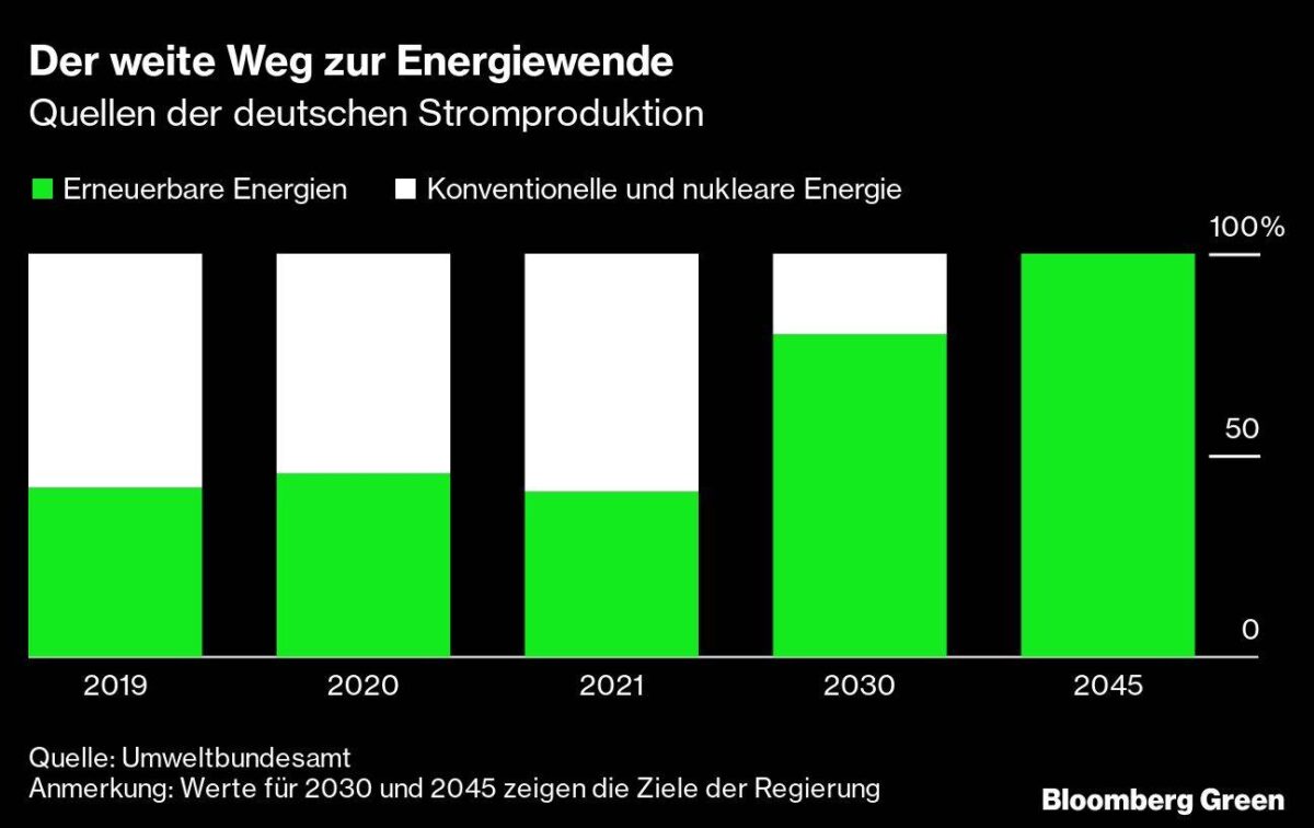 Quellen der deutschen Stromproduktion