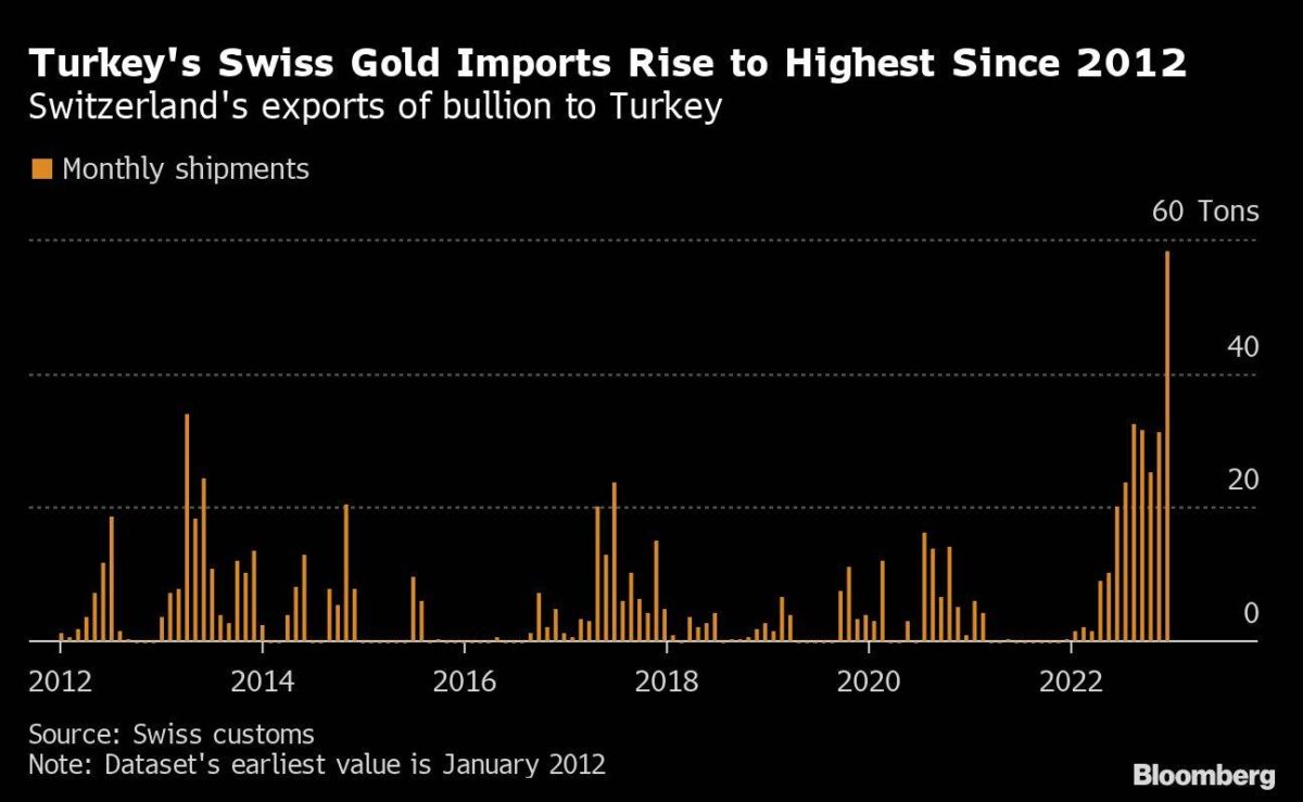 Exporte von Gold aus der Schweiz in die Türkei