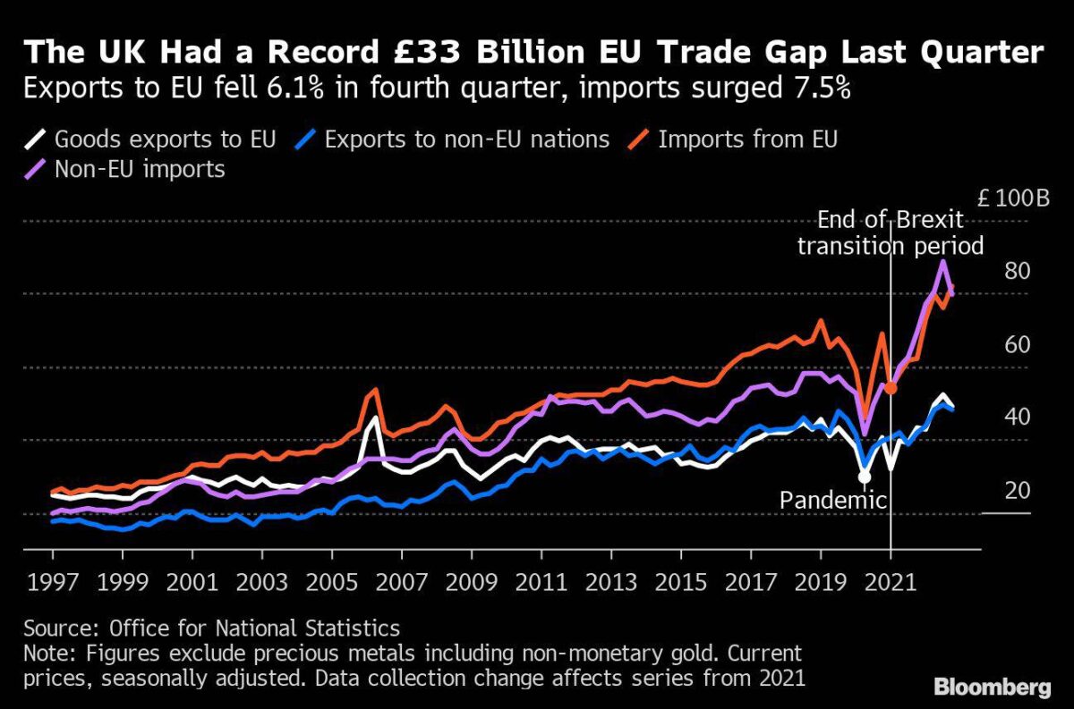 Importe und Exporte für Großbritannien seit 1997