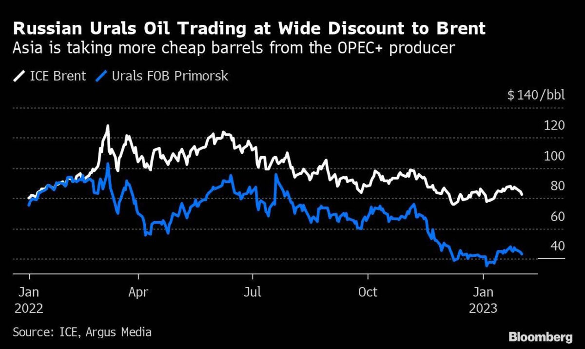 Großer Rabatt auf Urals-Öl aus Russland im Vergleich zum Brent-Ölpreis