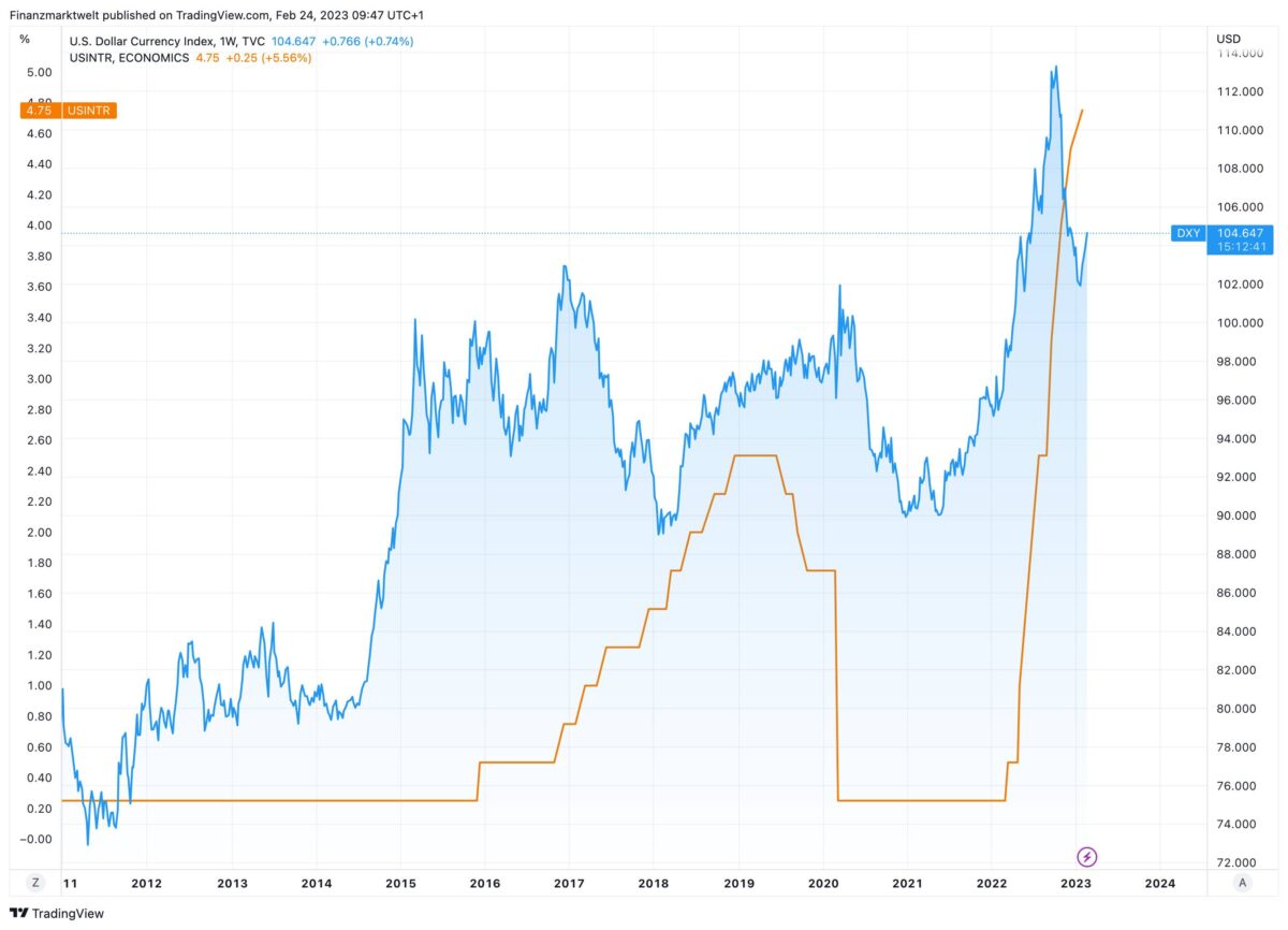 Verlauf des US-Dollar seit 2011 im Vergleich zum US-Leitzins