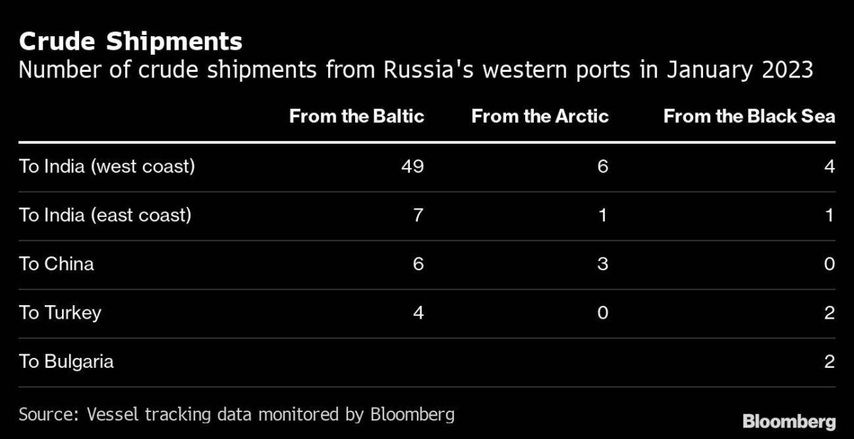 Anzahl der Tankerlieferungen ab westrussischen Häfen