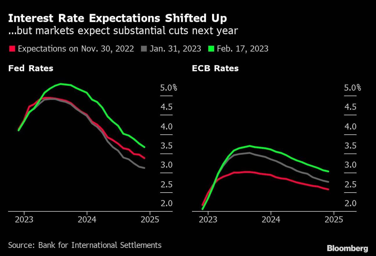 Erwartungen an Zinsen bei EZB und Federal Reserve