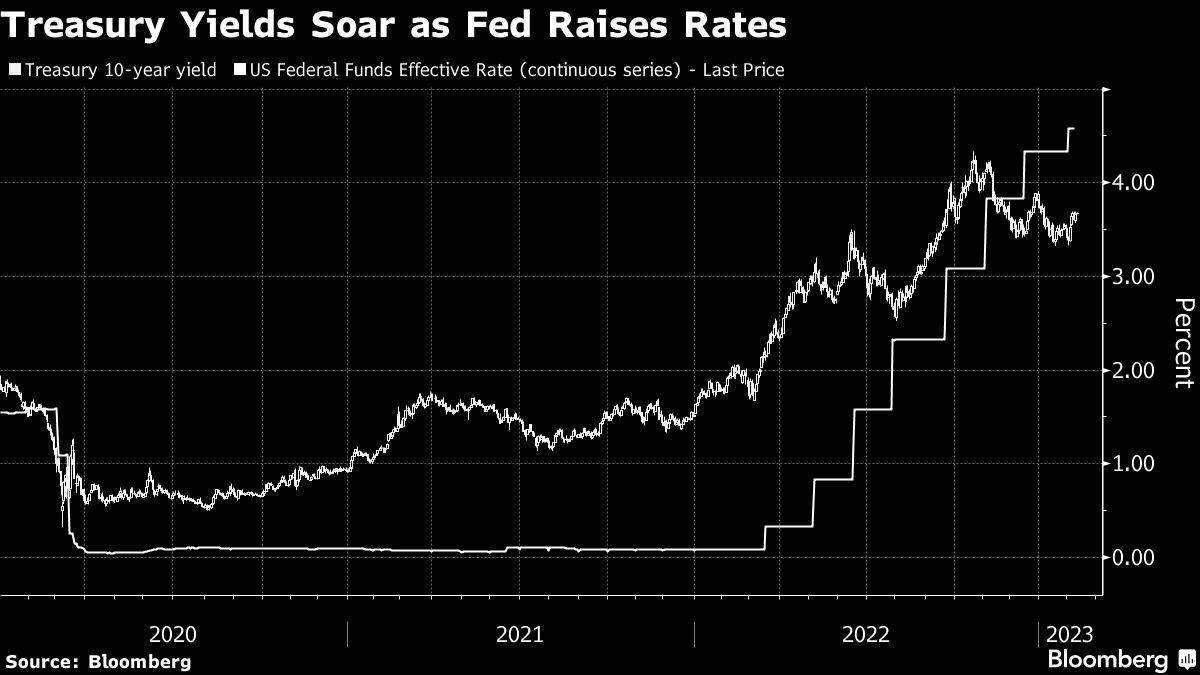 Fed-Zins und zehnjährige US-Anleiherendite im Vergleich