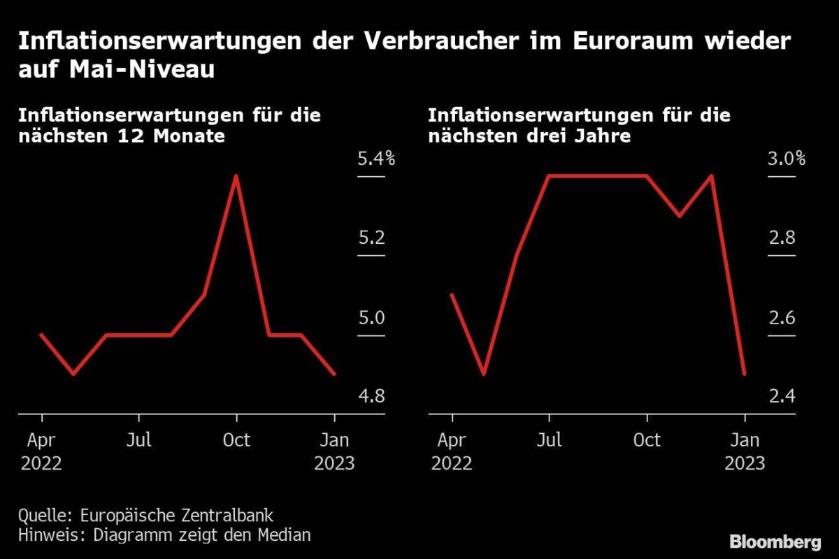 Inflationserwartungen für den Euroraum sinken