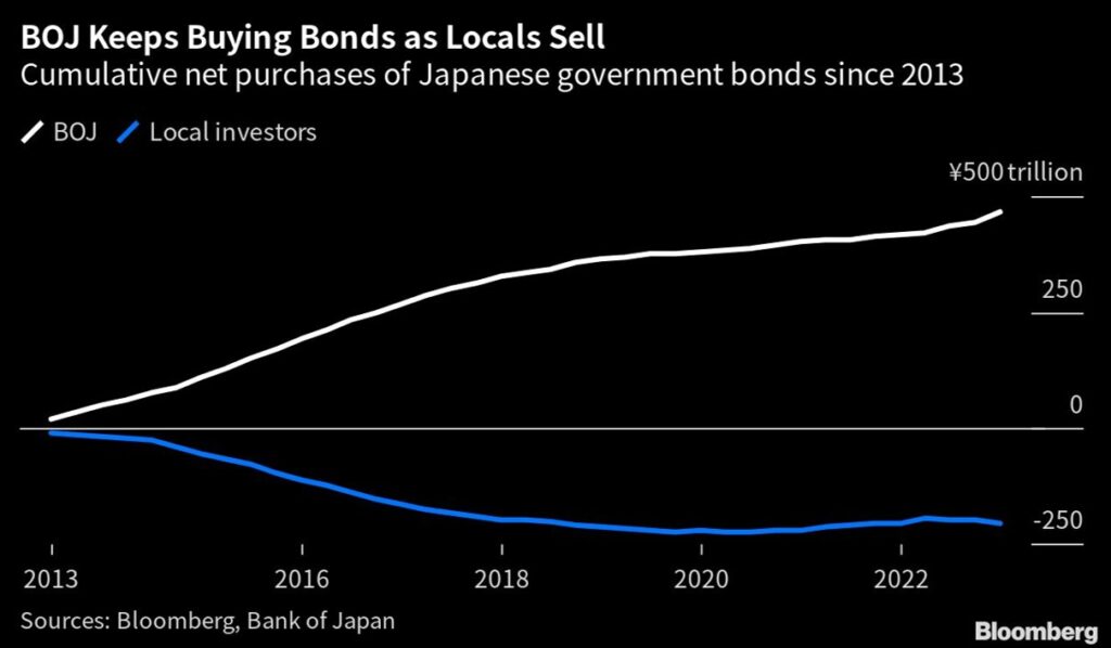 Bank of Japan Buys Bonds Locals Sell Bonds