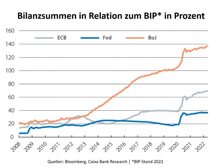Bilanzsumme Bank of Japan in Relation zum BIP