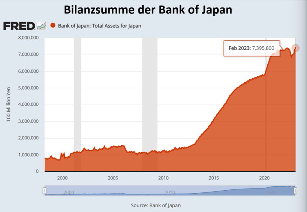 Bilanzsumme der Bank of Japan auf Rekordhoch