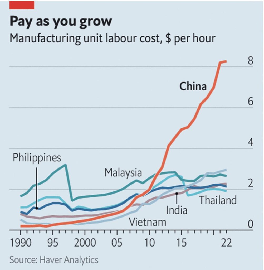 China Wirtschaft Arbeitskosten
