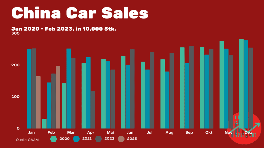 China Automarkt Verkäufe