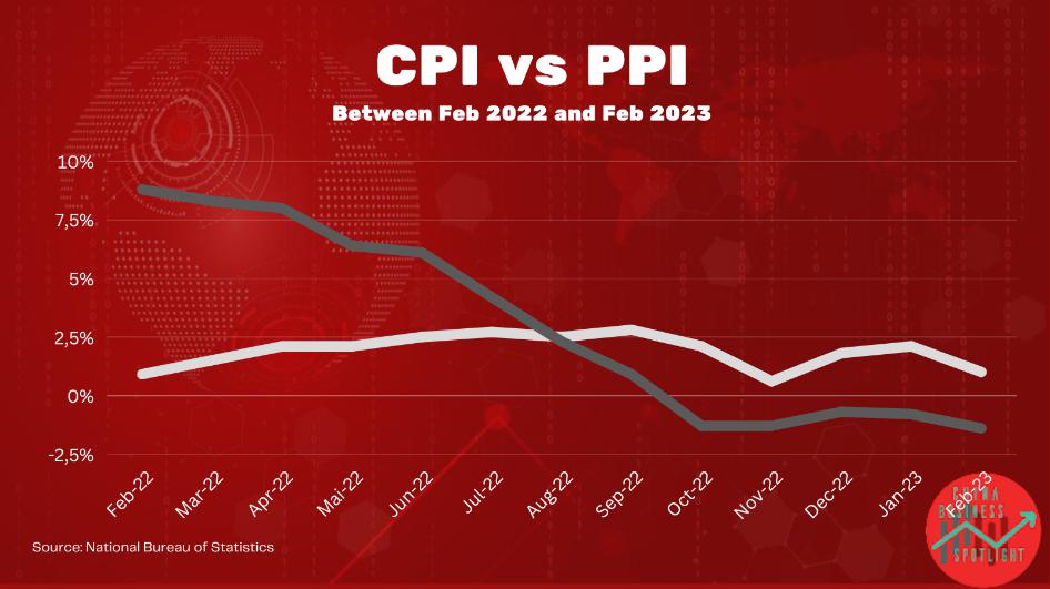 China CPI und PPI