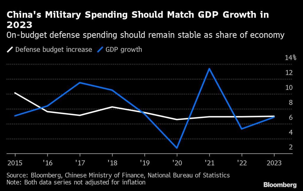 China Militärausgaben