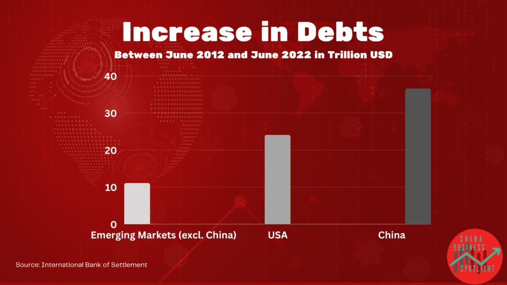 China Zunahme Schulden