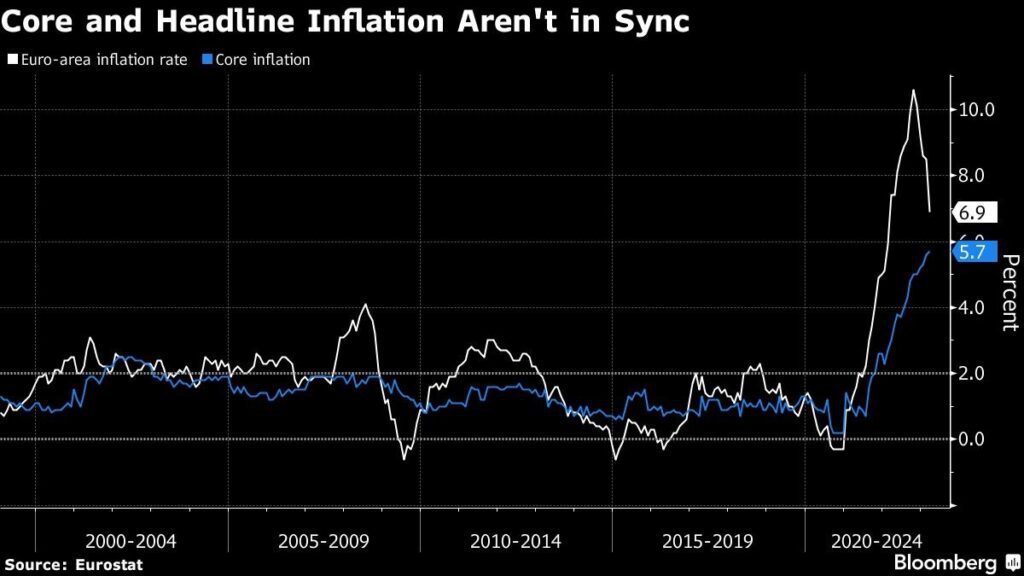EZB Inflation Zinsen Kerninflation