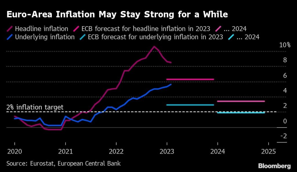 EZB Inflation und die Zinsen