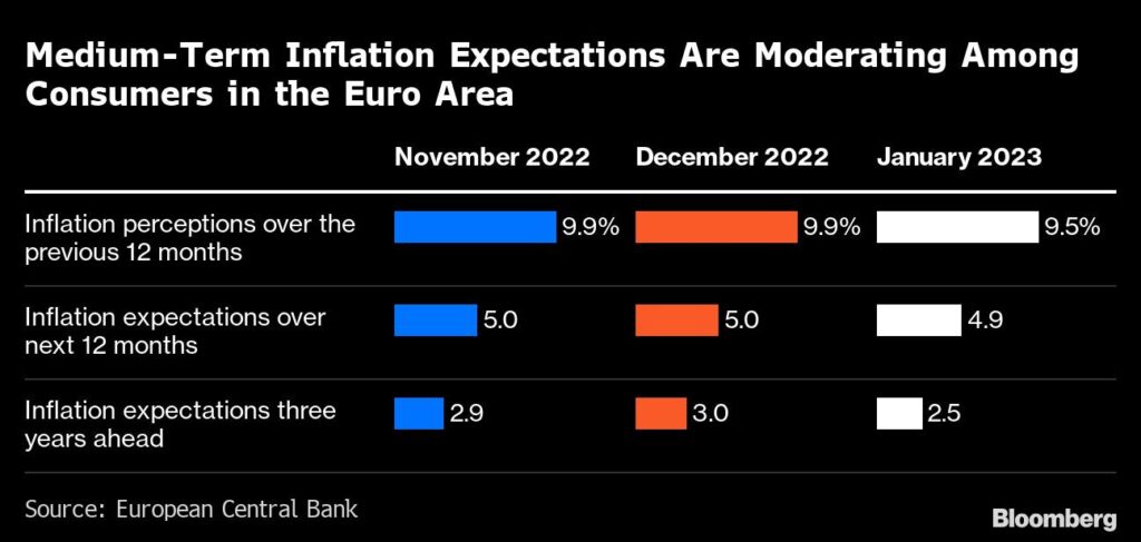 EZB Zinsen Inflation Erwartungen