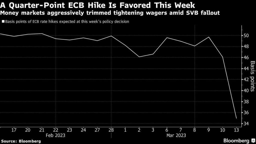 EZB: Der Markt rechnet nicht mehr mit einer Zinserhöhung von 50 Basispunkten